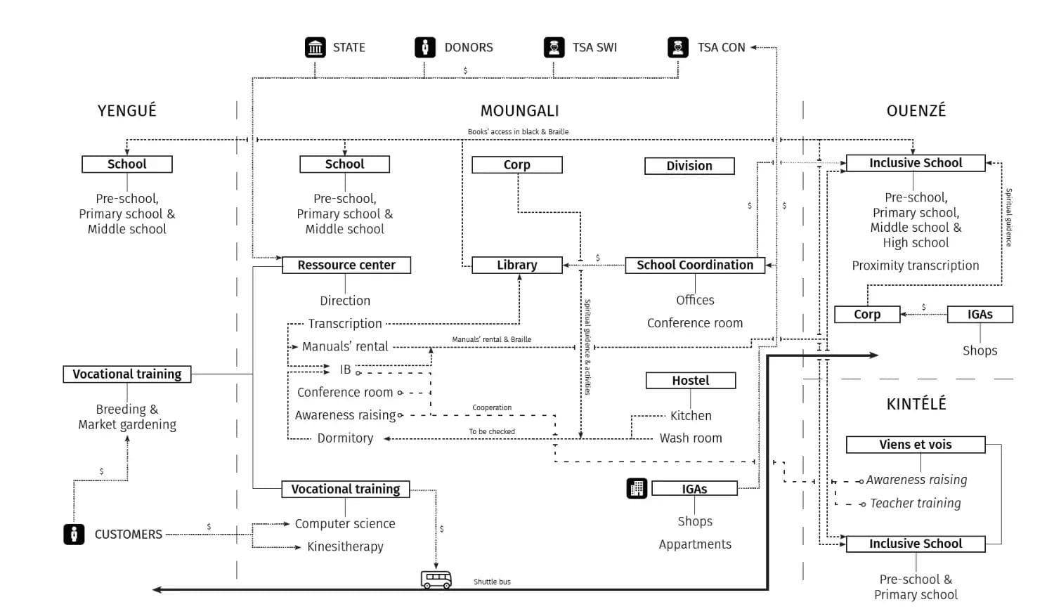 Analyse fonctionnelle de l’INAC.